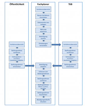 Prozessablauf mit Institution- und Öffentlichkeitsbeteiligung.png